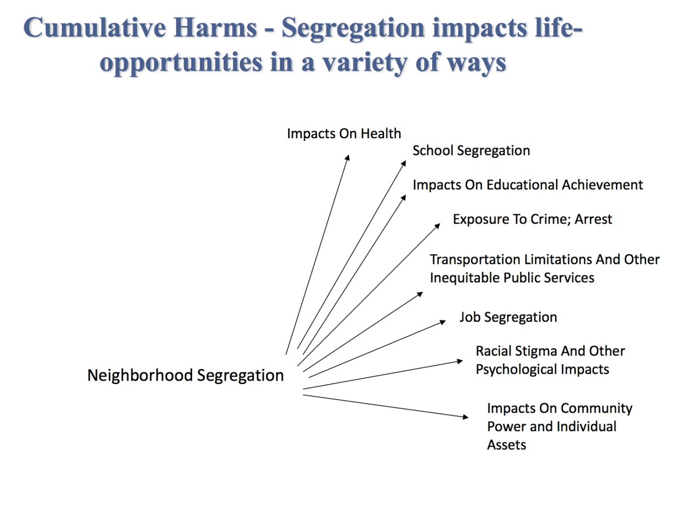 Fha Segregation Housing Segregation and Economic Mobility - ACLU of Maryland