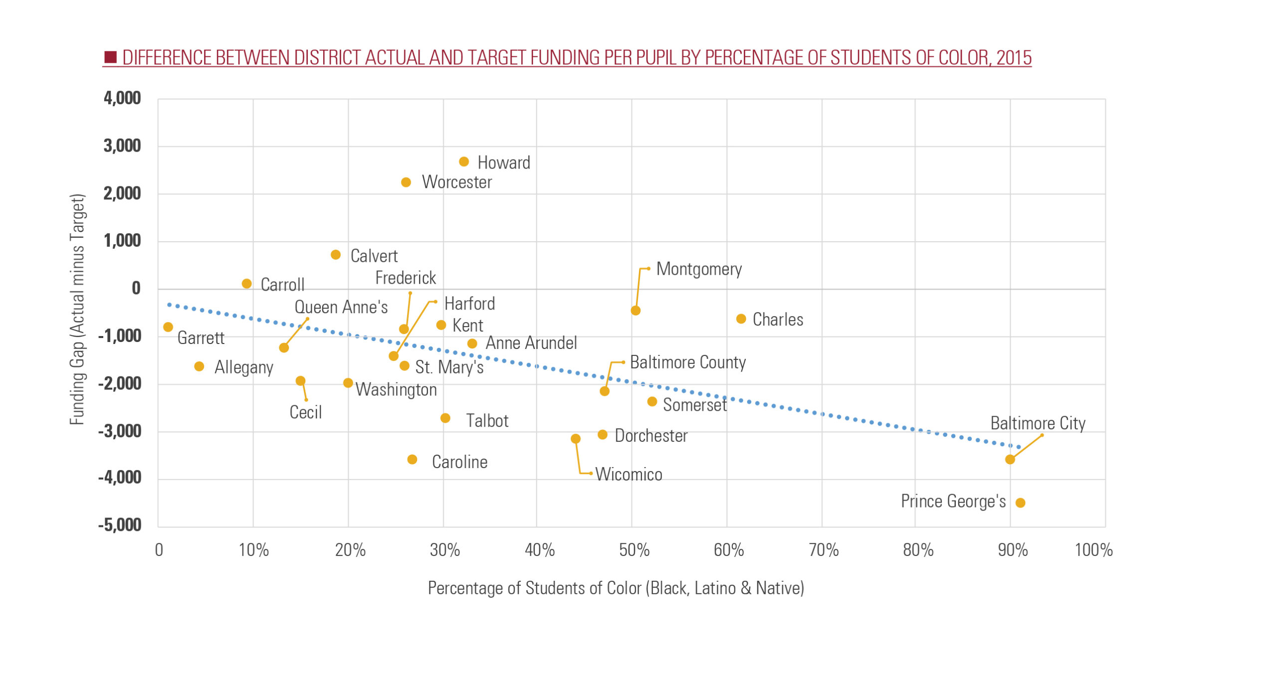 Education Trust Funding Inequities in Maryland Difference Between Actual and Target Funding