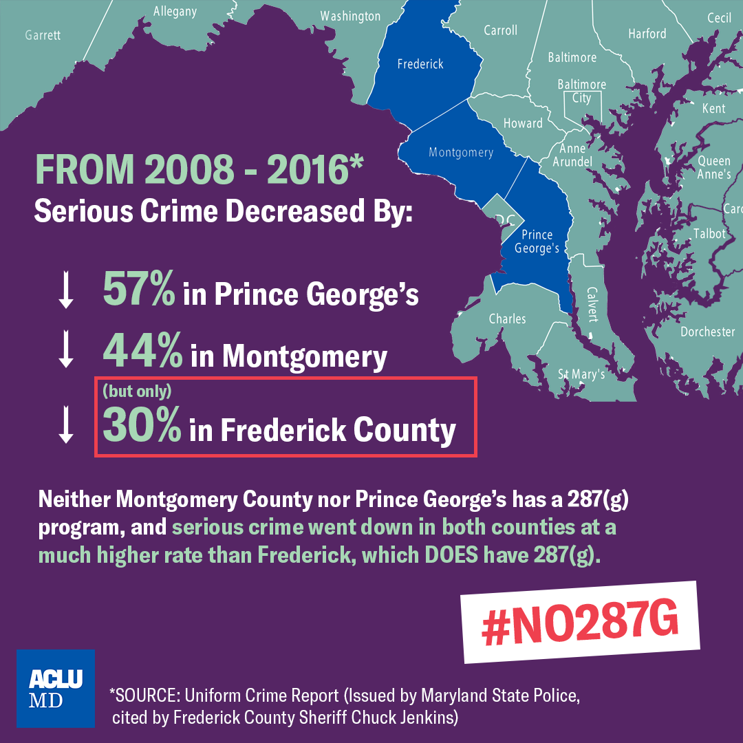 From 2008 to 2016, Montgomery County nor Prince George's has had a higher rate of decreased serious crime without 287(g) programs than Frederick County with a program. Image with the state of Maryland and the three counties in blue, purple background.