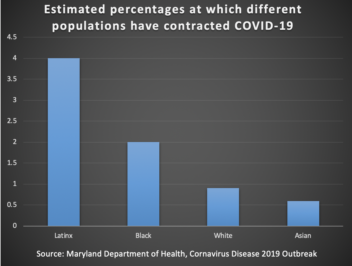 A bar graph that shows about 4 percent of Latinx people have contracted COVID-19, about 2 percent of Black people have contracted it, a little less than 1 percent of white people have contracted it, and a little over .5 percent of Asian people.