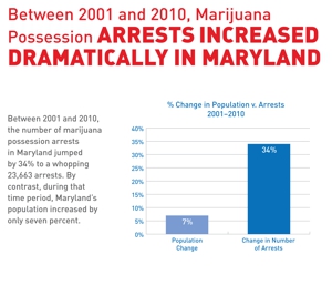 Increased arrests