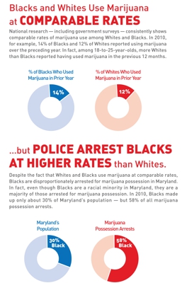 Use vs arrests