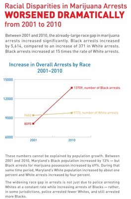 Racial disparities worsened