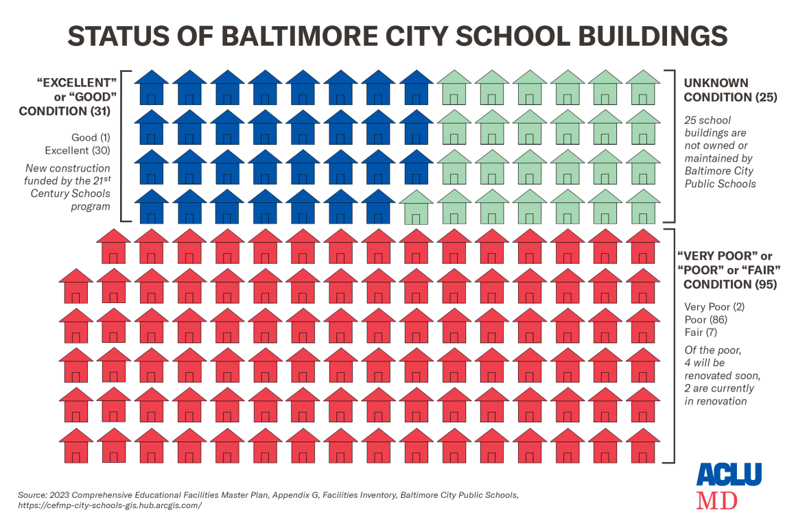 Current Status of the 163 School Buildings in Baltimore