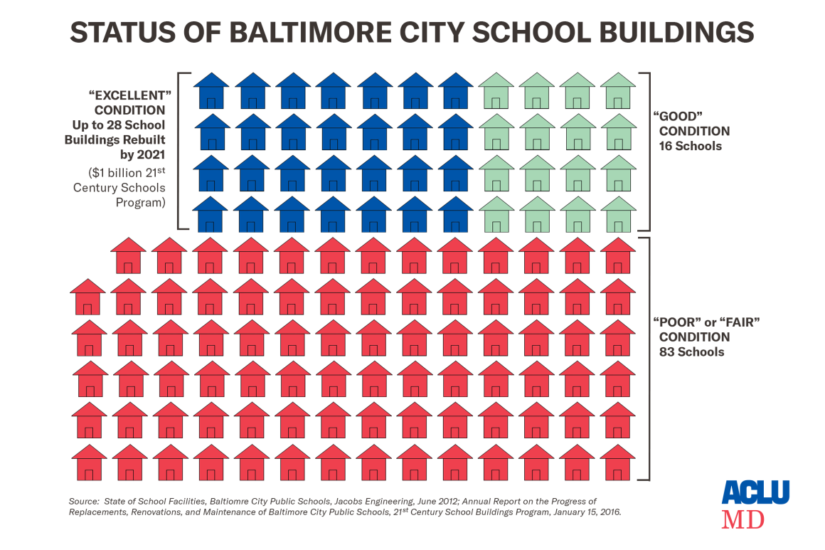 Status of Baltimore City School Buildings