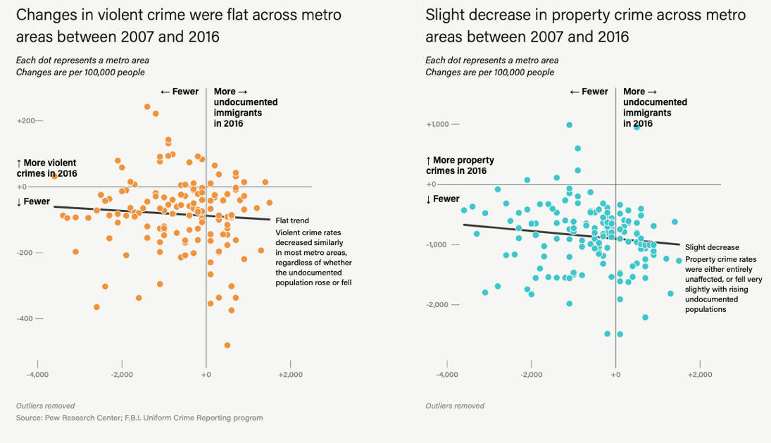 Changes in violent crime were flat across metro areas between 2007 and 2016 chart, and another showing slight decrease in property crime during same time period.