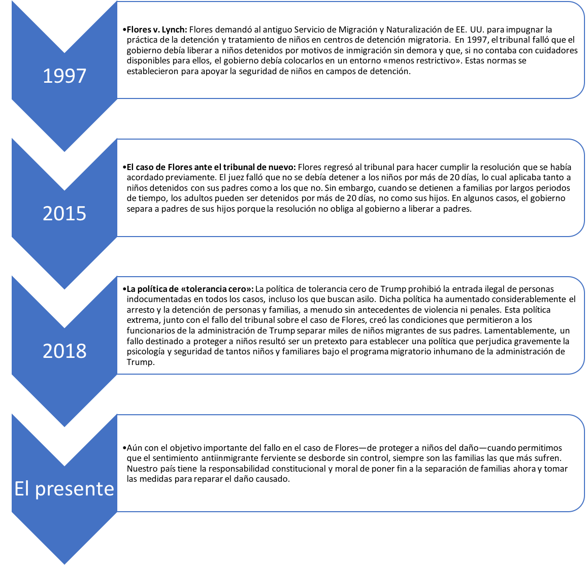 Gráfico que detalla las tendencias crecientes de detención de inmigrantes desde 1997 hasta el presente