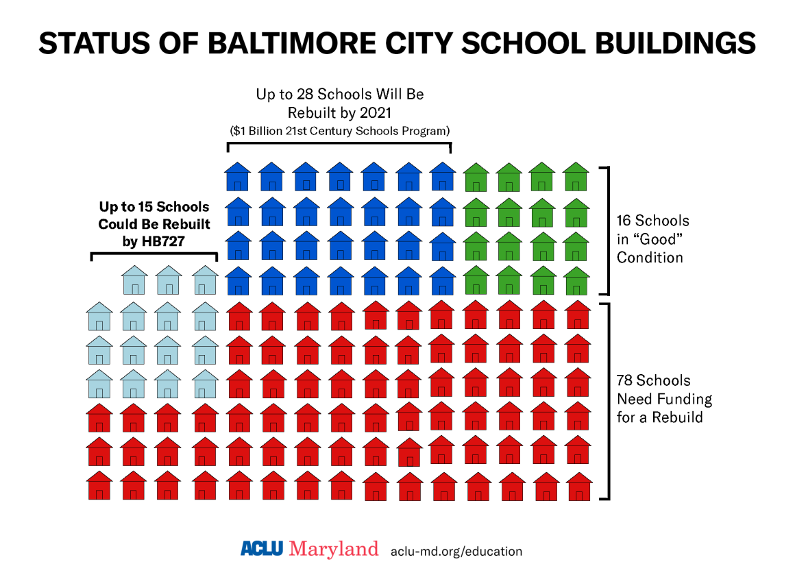 Status of Baltimore City School Buildings