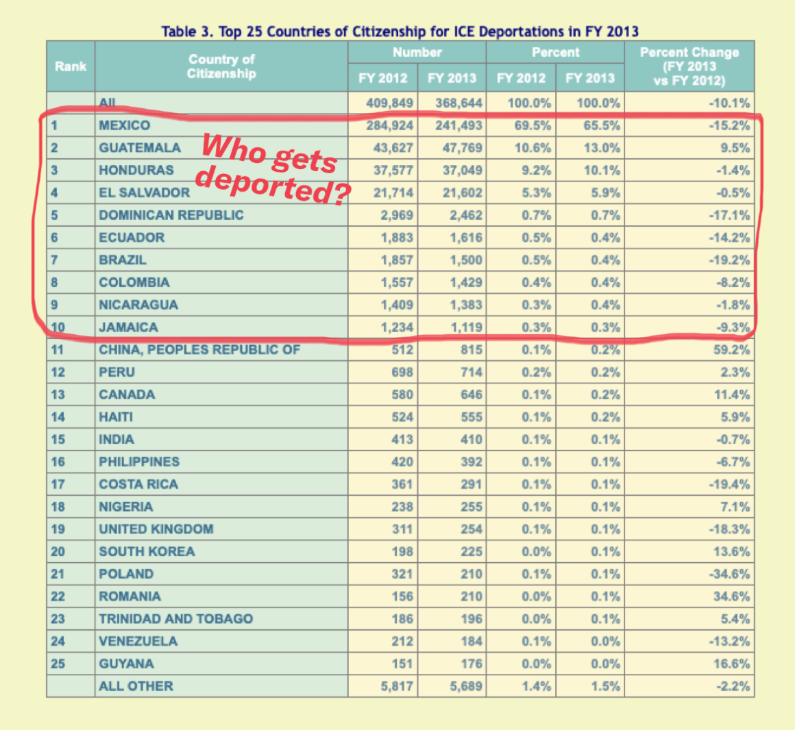Table of top 25 countries of citizenship for ICE deportations in FY 2013 - most are from countries with mostly Black and Brown people.