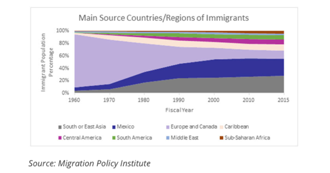 Graph that shows main source countries and regions of immigrants.