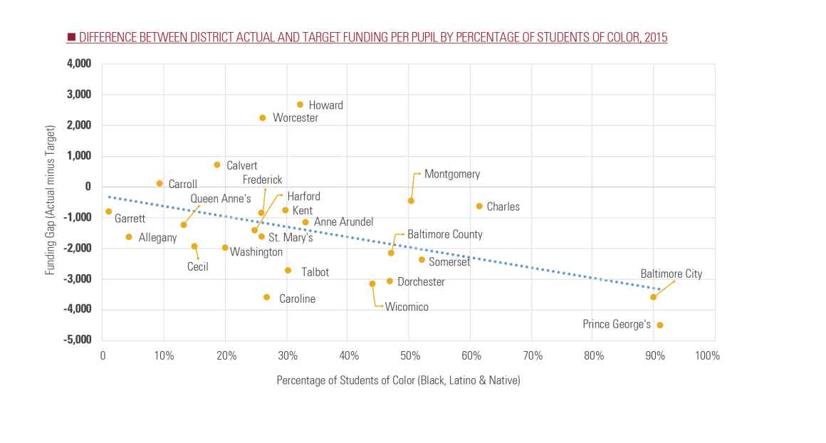 Education Trust Funding Inequities in Maryland Difference Between Actual and Target Funding