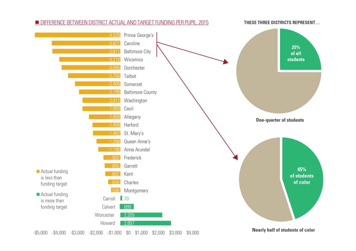 Education Trust Funding Inequities in Maryland and Students of Color