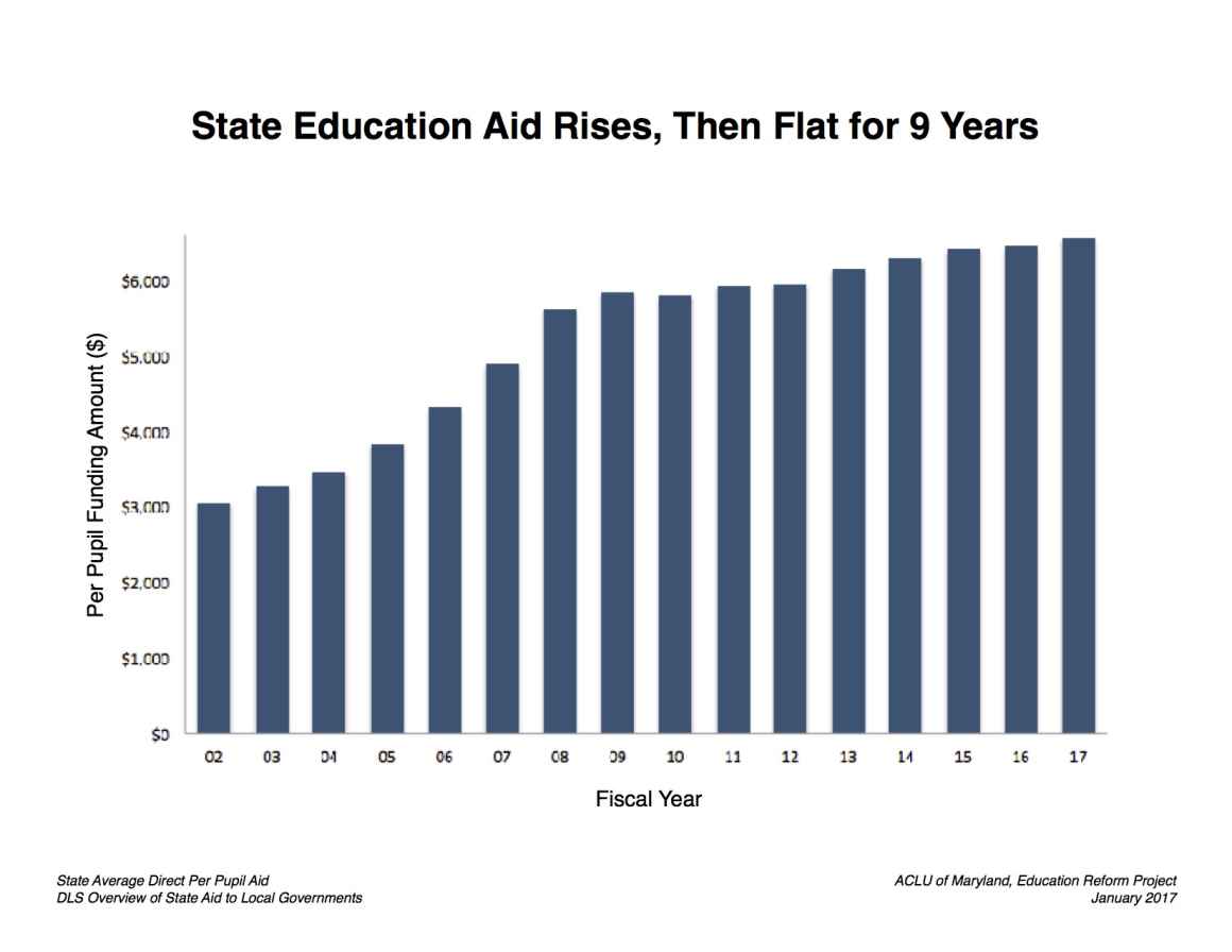 Per Pupil State Funding (FY02-17