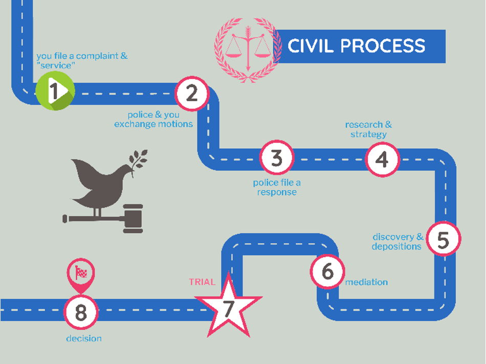 Civil Process roadmap. Picture of a road with stops along the way. 1 is to file a complaint. 2 is police and you exchange motions. 3 is Police file a response. 4 is research and strategy. 5 is Discovery and depositions. 6 Mediation. 7 Trial. 8 Decision.