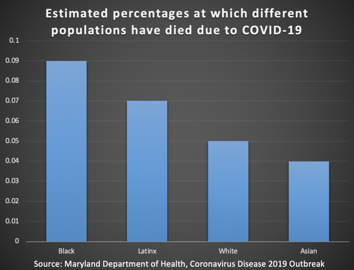 There is a bar graph showing that about .09 percent of Black people have died of COVID-19, about .07 percent of the Latinx people have died from the virus, about .05 of white people have died from it, and about .04 Asian people have died from it.