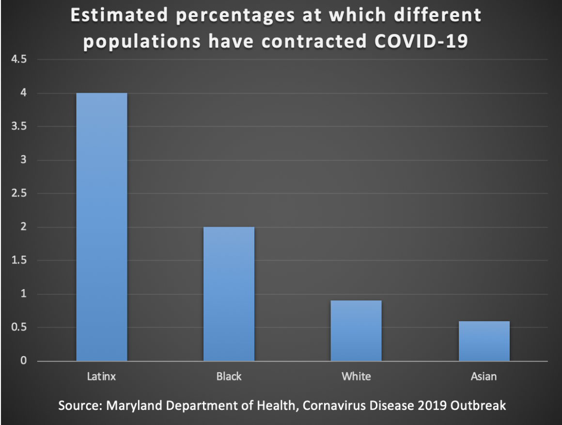 A bar graph that shows about 4 percent of Latinx people have contracted COVID-19, about 2 percent of Black people have contracted it, a little less than 1 percent of white people have contracted it, and a little over .5 percent of Asian people. 