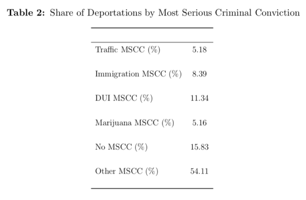 Share of Deportations by Most Serious Criminal Convictions table