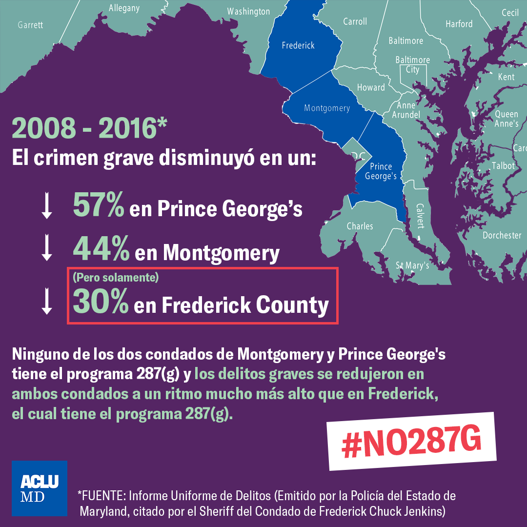 2008 - 2016 el crimen grave disminuyó, ninguno de los condados de Montgomery y Prince George's tiene el programma 287g y los delitos graves se redujeron en ambos condados a un ritmo mucho más alto que en Frederick, el cual tiene el programma 287(g).