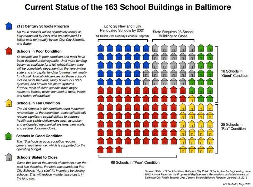 Current Status of the 163 School Buildings in Baltimore